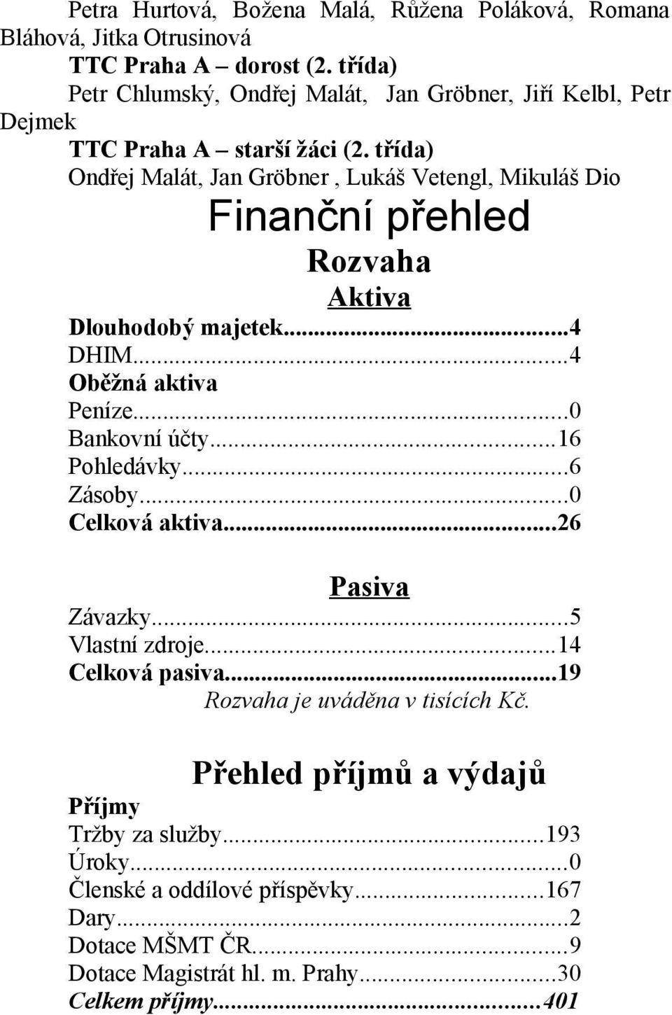 třída) Ondřej Malát, Jan Gröbner, Lukáš Vetengl, Mikuláš Dio Finanční přehled Rozvaha Aktiva Dlouhodobý majetek...4 DHIM...4 Oběžná aktiva Peníze...0 Bankovní účty.