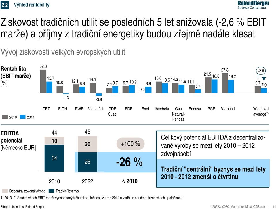 ON RWE Vattenfall GDF Suez EDF Enel Iberdrola Gas Natural- Fenosa Endesa PGE Verbund Weighted average 2) EBITDA potenciál [Německo EUR] 44 10 34 2010 45 20 25 2022 +100 % -26 % 2010 Cellkový