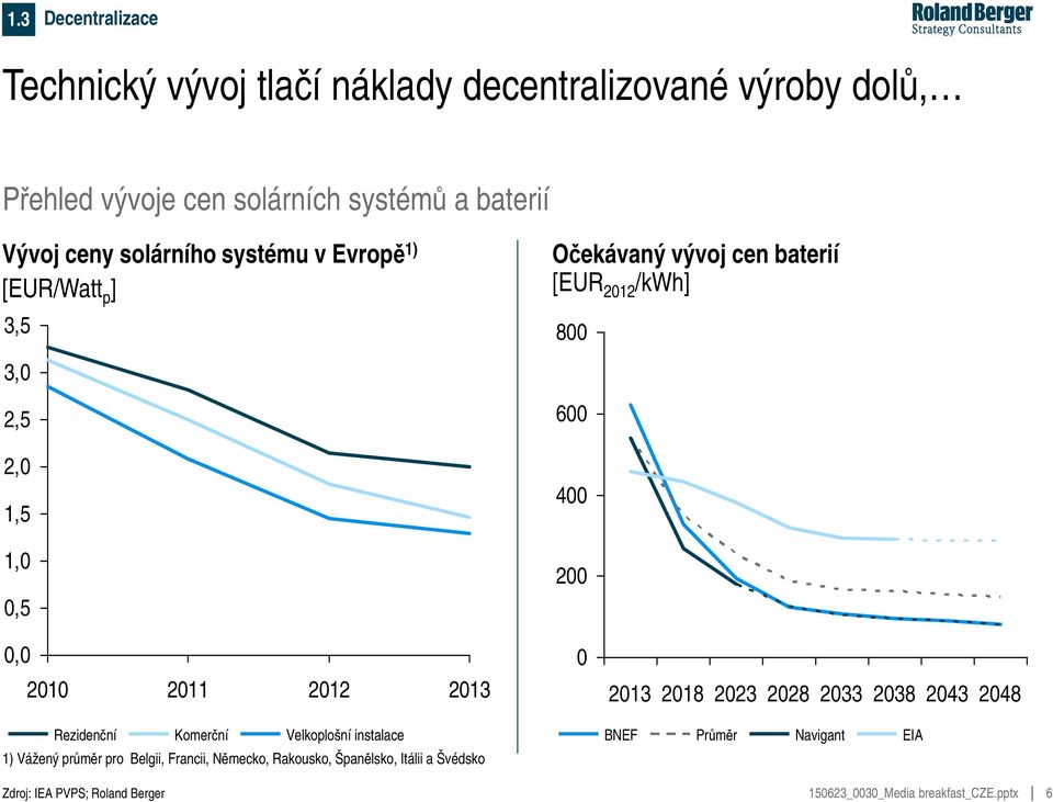 400 1,0 200 0,5 0,0 0 2010 2011 2012 2013 2013 2018 2023 2028 2033 2038 2043 2048 Rezidenční Komerční Velkoplošní instalace BNEF