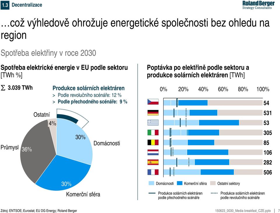 039 TWh Produkce solárních elektráren > Podle revolučního scénáře: 12 % > Podle přechodného scénáře: 9 % 0% 20% 40% 60% 80% 100% 54 Ostatní 4% 531 53 Průmysl 36% 30%