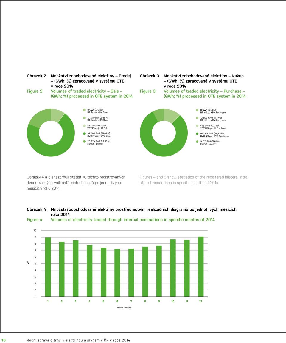 241 GWh (9,69%) DT Prodej DM Sale 443 GWh (0,32%) VDT Prodej IM Sale 97 092 GWh (71,07%) DVS Prodej DVS Sale 25 824 GWh (18,90%) Export Export 9 GWh (0,01%) BT Nákup BM Purchase 13 829 GWh (11,47%)