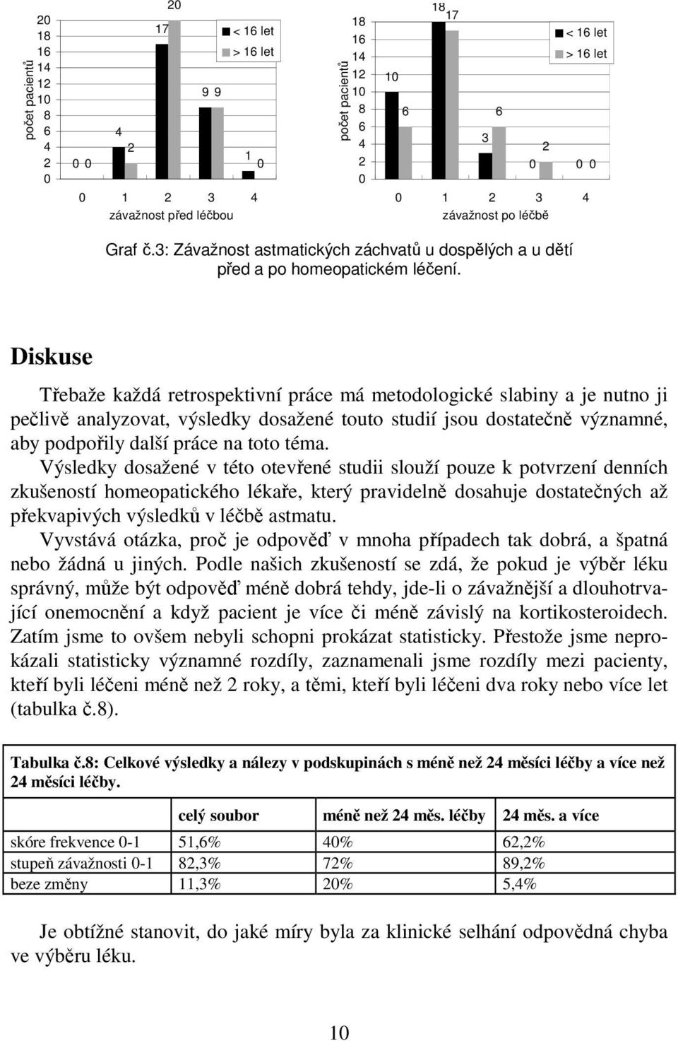 Diskuse Třebaže každá retrospektivní práce má metodologické slabiny a je nutno ji pečlivě analyzovat, výsledky dosažené touto studií jsou dostatečně významné, aby podpořily další práce na toto téma.