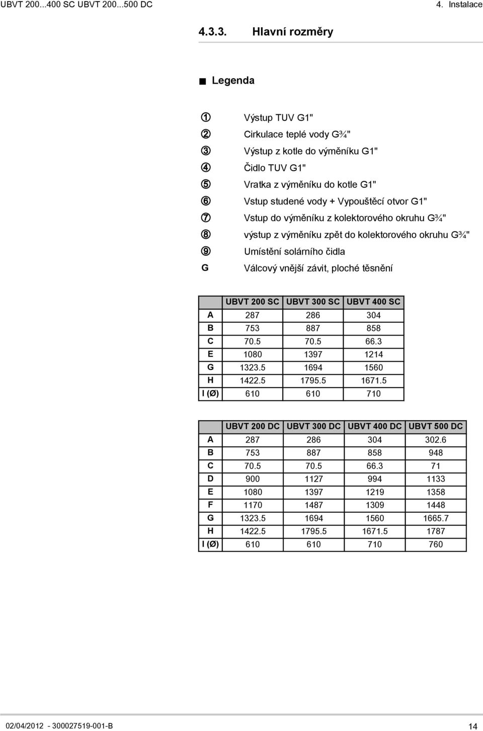 O G Vstup do výměníku z kolektorového okruhu G¾" výstup z výměníku zpět do kolektorového okruhu G¾" Umístění solárního čidla Válcový vnější závit, ploché těsnění UBVT 200 SC UBVT 300 SC UBVT 400 SC A