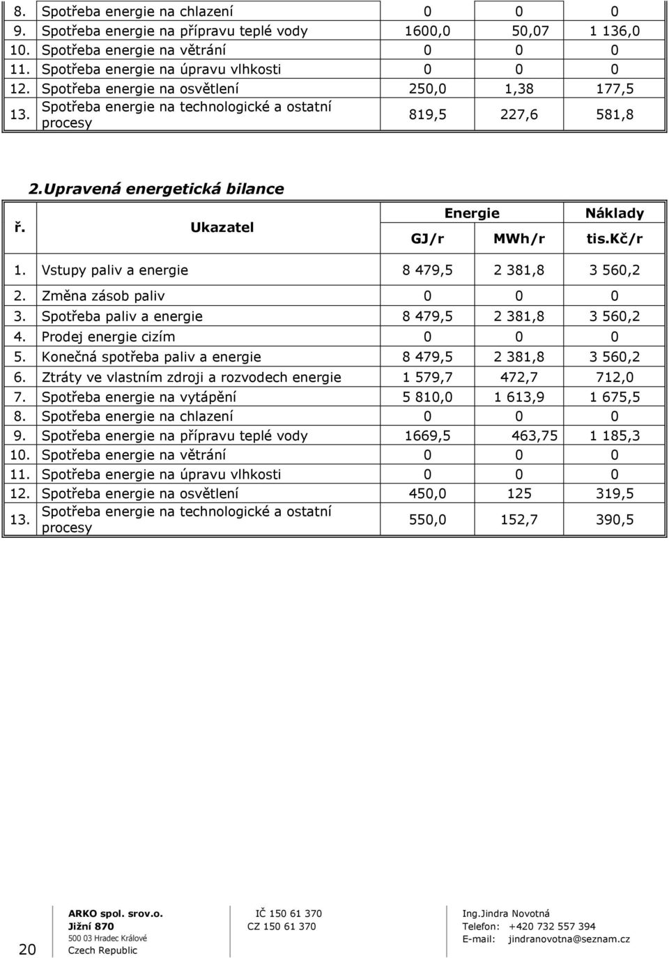 kč/r 1. Vstupy paliv a energie 8 479,5 2 381,8 3 560,2 2. Změna zásob paliv 0 0 0 3. Spotřeba paliv a energie 8 479,5 2 381,8 3 560,2 4. Prodej energie cizím 0 0 0 5.