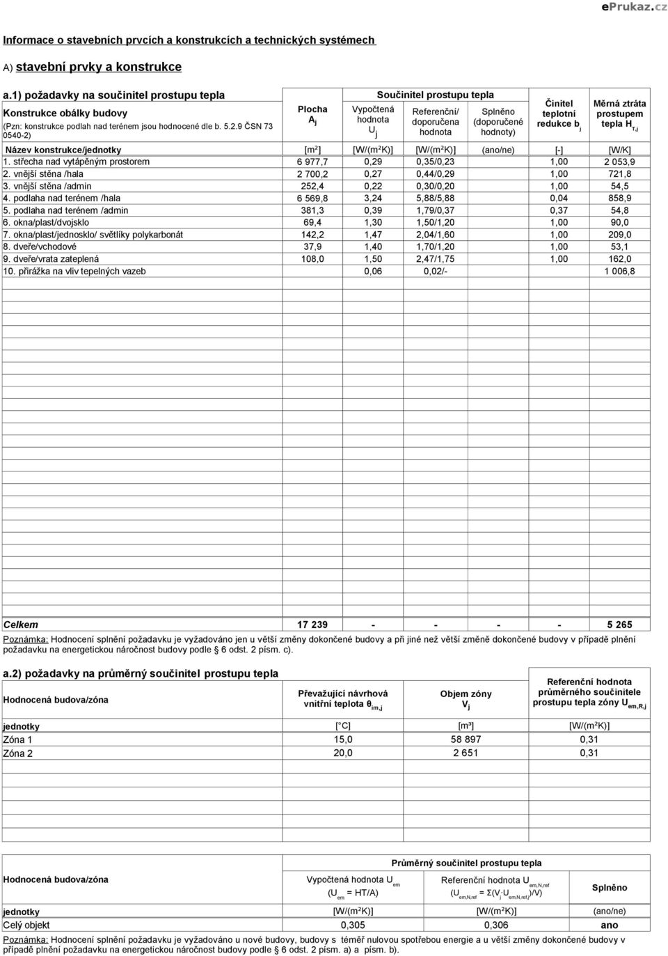 9 ČSN 73 54-2) Plocha A j Vypočtená hodnota U j Součinitel prostupu tepla Referenční/ doporučena hodnota Splněno (doporučené hodnoty) Činitel teplotní redukce b j Měrná ztráta prostupem tepla H T,j