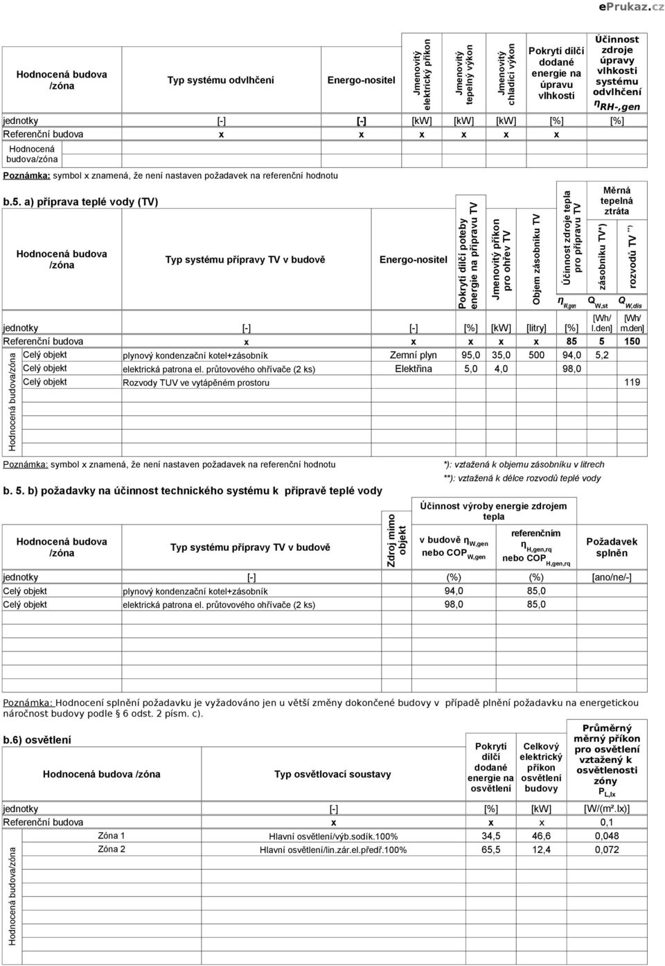 Referenční budova x x x x x 85 5 5 Celý objekt plynový kondenzační kotel+zásobník Zemní plyn 95, 35, 5 94, 5,2 Celý objekt elektrická patrona el.