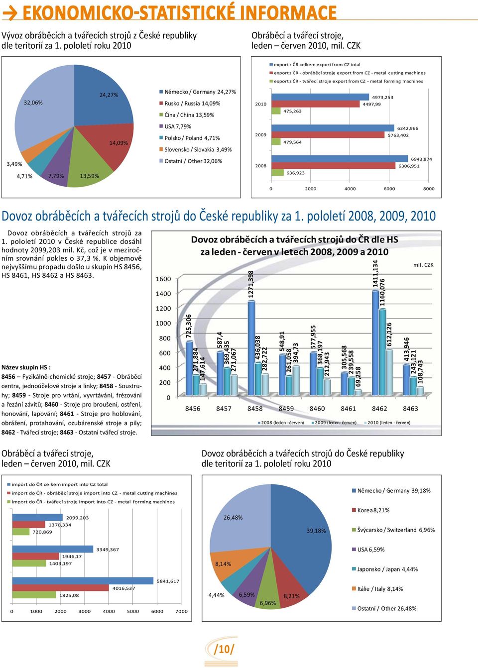 ekonomicko-statistické 2009 informace Vývoz obráběcích a tvářecích strojů z České republiky podle teritorií za 1.