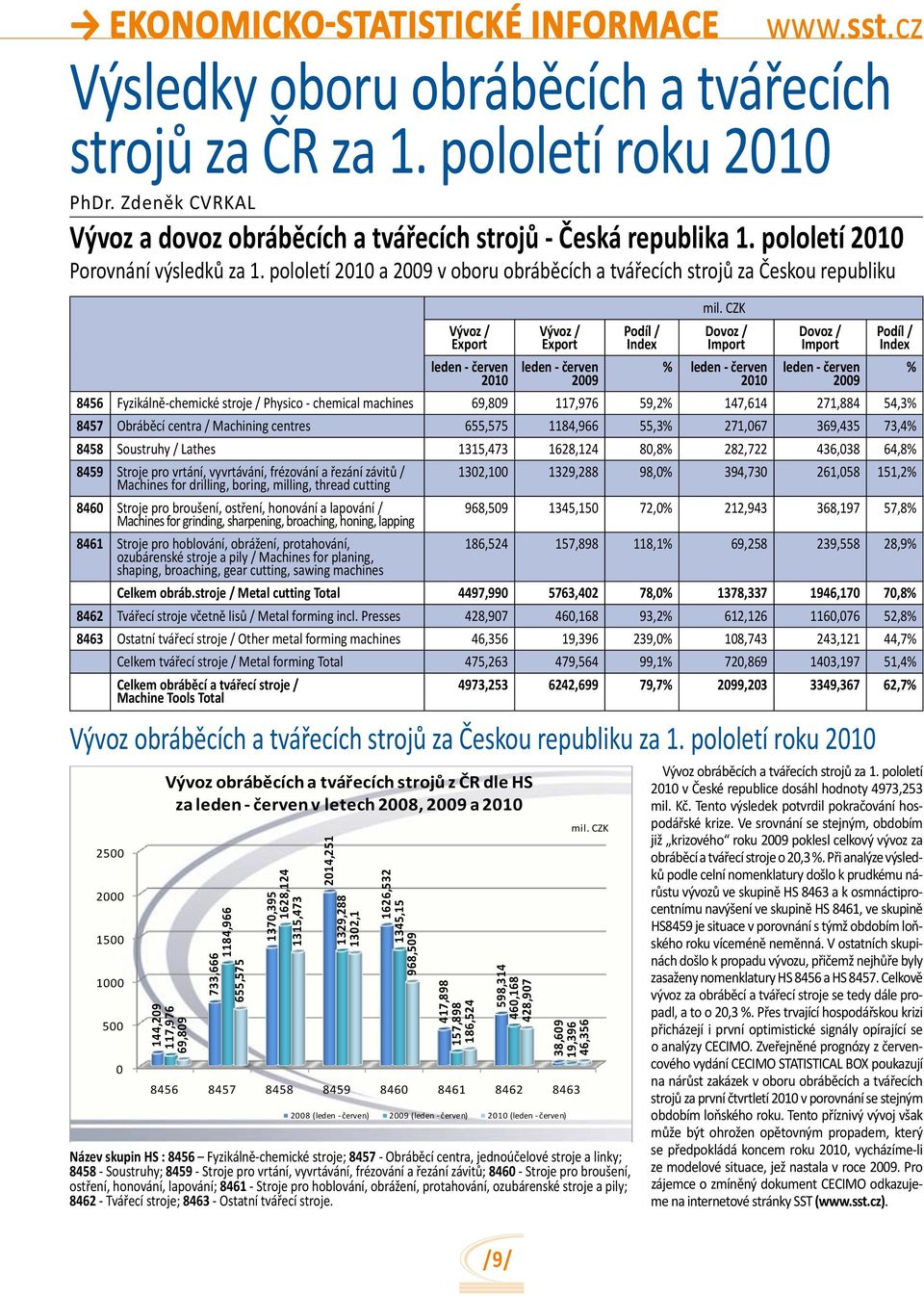 pololetí 2010 a 2009 v oboru obráběcích a tvářecích strojů za Českou republiku Vývoz obráběcích a tvářecích strojů za Českou republiku za 1.