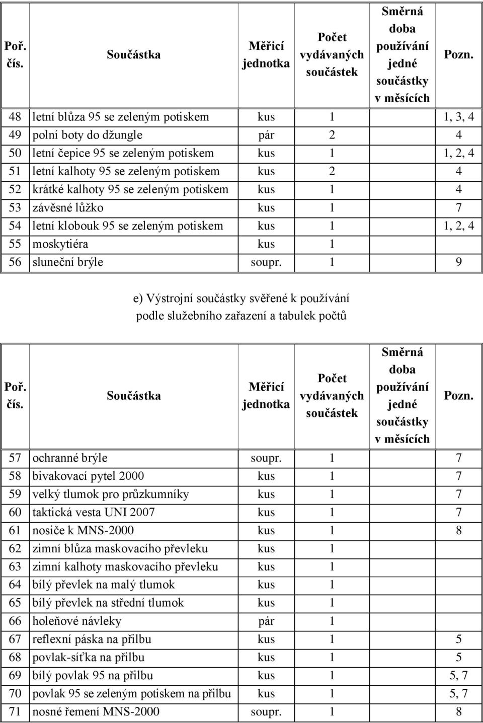 1 9 e) Výstrojní svěřené k podle služebního zařazení a tabulek počtů Poř. 57 ochranné brýle soupr.