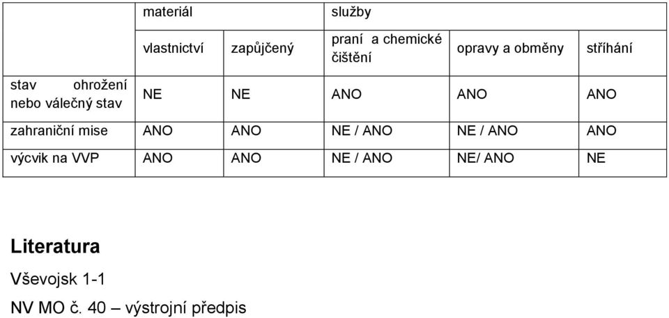 zahraniční mise ANO ANO NE / ANO NE / ANO ANO výcvik na VVP ANO ANO