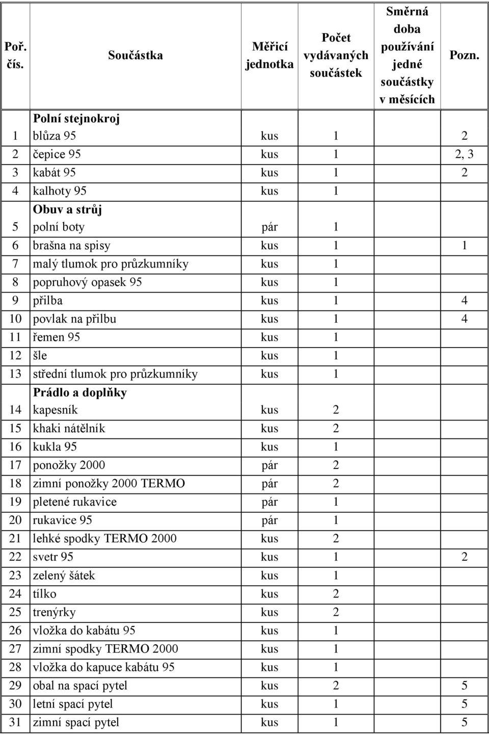 2 16 kukla 95 kus 1 17 ponožky 2000 pár 2 18 zimní ponožky 2000 TERMO pár 2 19 pletené rukavice pár 1 20 rukavice 95 pár 1 21 lehké spodky TERMO 2000 kus 2 22 svetr 95 kus 1 2 23 zelený šátek kus 1