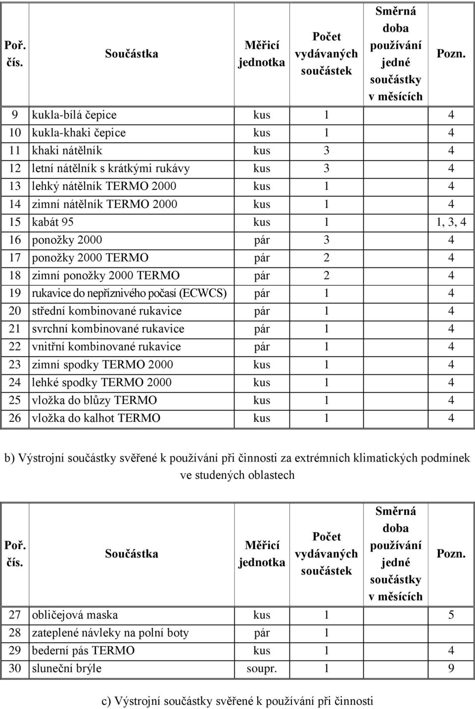 rukavice pár 1 4 21 svrchní kombinované rukavice pár 1 4 22 vnitřní kombinované rukavice pár 1 4 23 zimní spodky TERMO 2000 kus 1 4 24 lehké spodky TERMO 2000 kus 1 4 25 vložka do blůzy TERMO kus 1 4