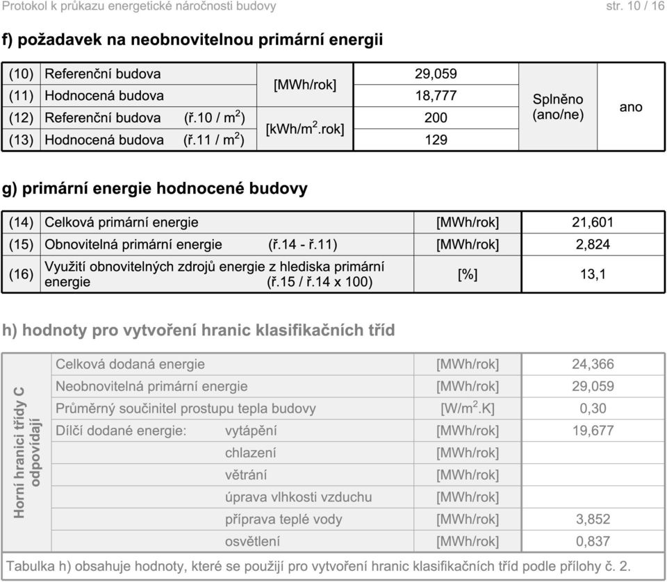 rok] (13) Hodnocená budova (ř.11 / m 2 ) 129 Splněno (ano/ne) ano g) primární hodnocené budovy (14) Celková primární [MWh/rok] 21,601 (15) Obnovitelná primární (ř.14 - ř.