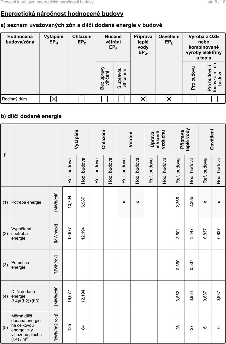 Osvětlení EP L Výroba z OZE nebo kombinované výroby elektřiny a tepla Bez úpravy vlhčení S úpravou vlhčením Pro budovu Pro budovu i dodávku mimo budovu Rodinný dům b) dílčí dodané Vytápění Chlazení