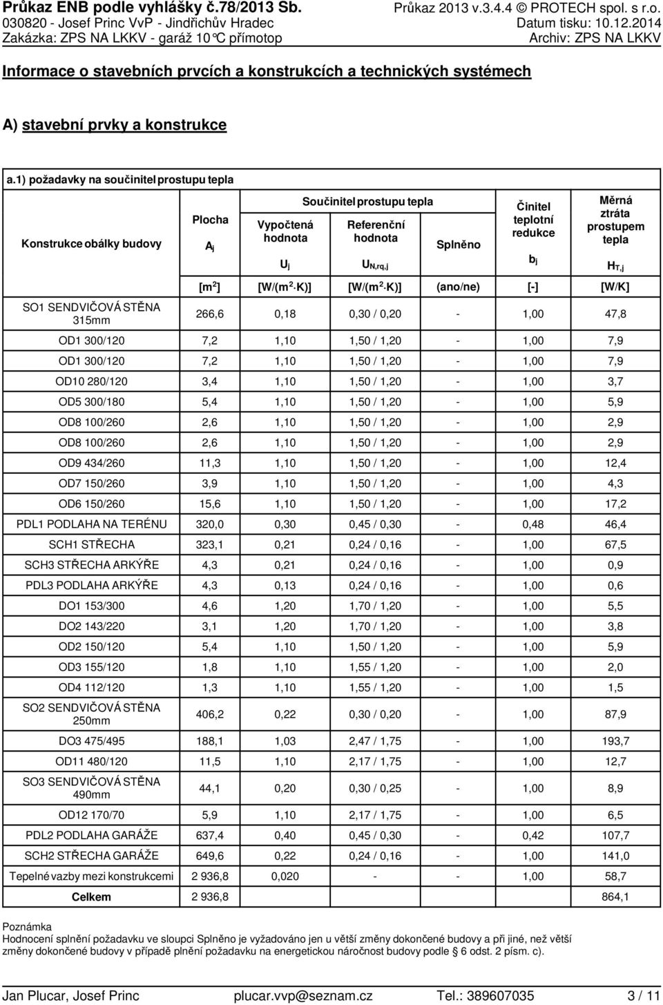 ) požadavky na součinitelprostupu tepla Konstrukce obálky budovy Plocha A j Vypočtená hodnota Součinitelprostupu tepla Referenční hodnota Splněno Činitel teplotní redukce Měrná ztráta prostupem tepla