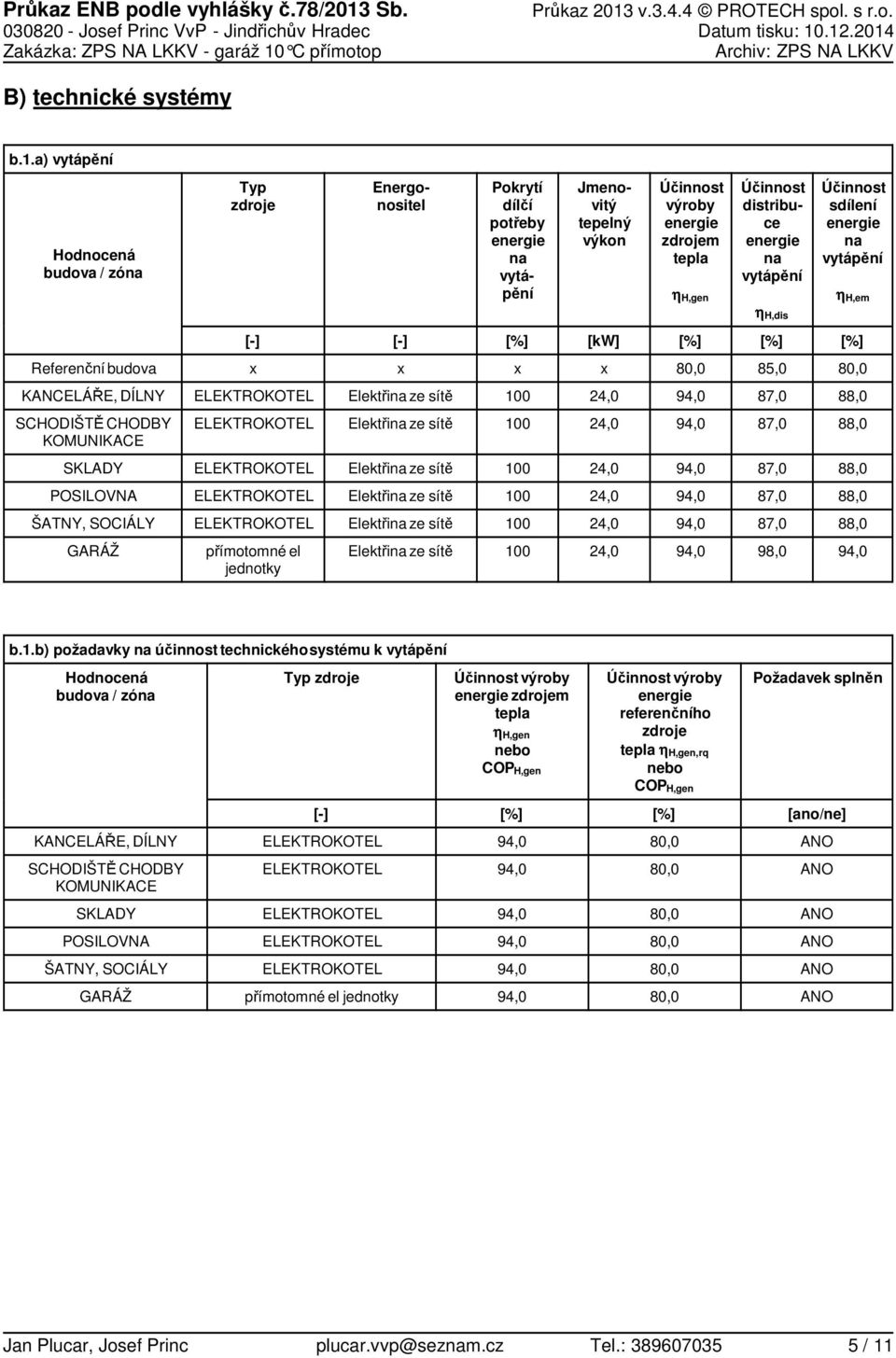 sdílení na vytápění η H,em η H,dis [] [kw] [] [] [] Referenční budova 8 8, 8 KANCELÁŘE, DÍLNY ELEKTROKOTEL Elektřina ze sítě, 9, 8, 88, SCHODIŠTĚ CHODBY KOMUNIKACE ELEKTROKOTEL Elektřina ze sítě, 9,