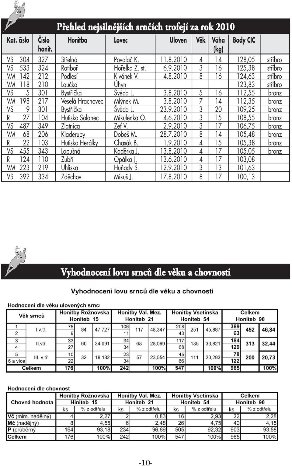 3.8.2010 5 16 112,55 bronz VM 198 217 Veselá Hrachovec Mlýnek M. 3.8.2010 7 14 112,35 bronz VS 9 301 Bystřička Švéda L. 23.9.2010 3 20 109,25 bronz R 27 104 Hutisko Solanec Mikulenka O. 4.6.2010 3 15 108,55 bronz VS 487 349 Zlatnica Zeť V.