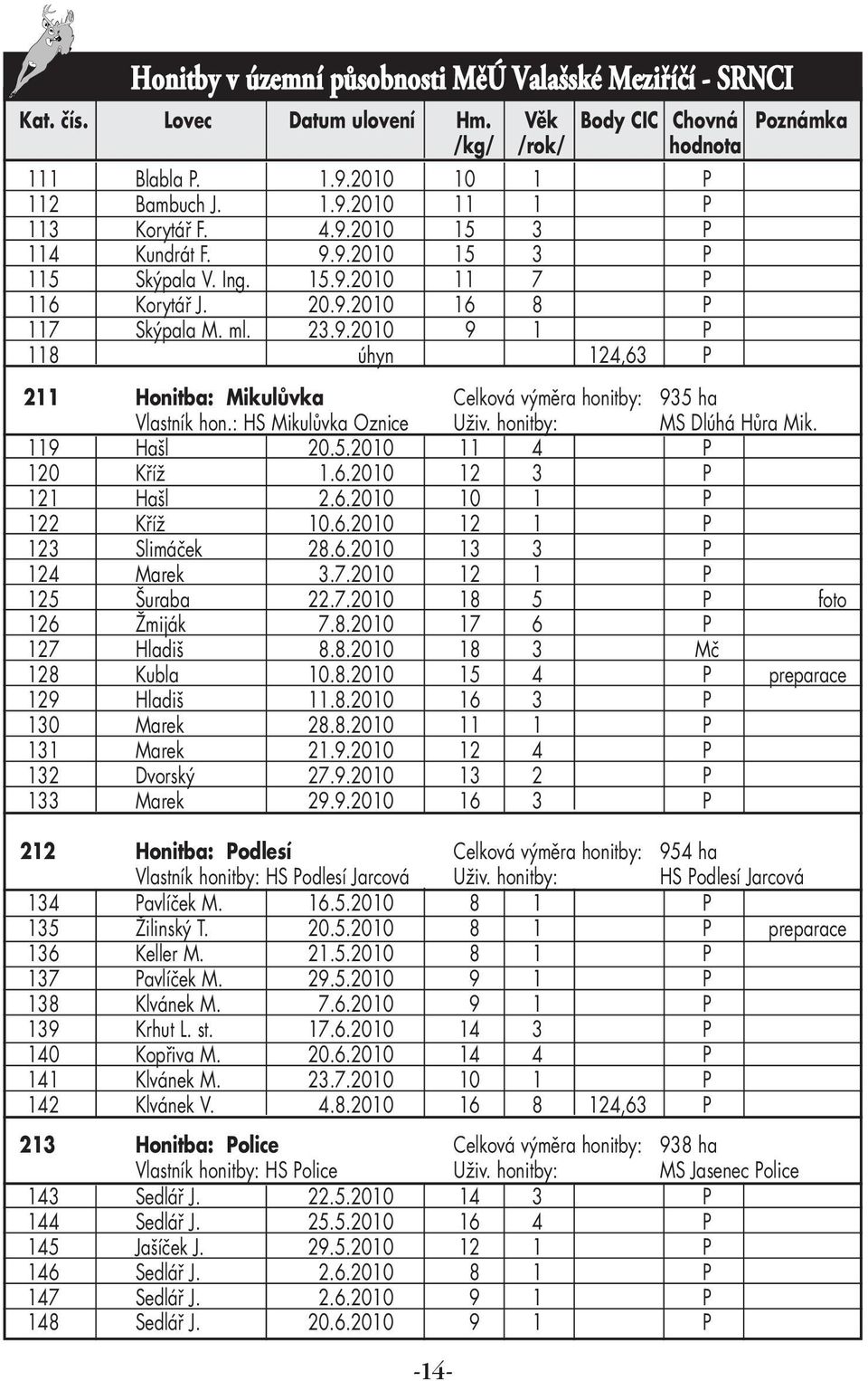 : HS Mikulůvka Oznice Uživ. honitby: MS Dlúhá Hůra Mik. 119 Hašl 20.5.2010 11 4 P 120 Kříž 1.6.2010 12 3 P 121 Hašl 2.6.2010 10 1 P 122 Kříž 10.6.2010 12 1 P 123 Slimáček 28.6.2010 13 3 P 124 Marek 3.