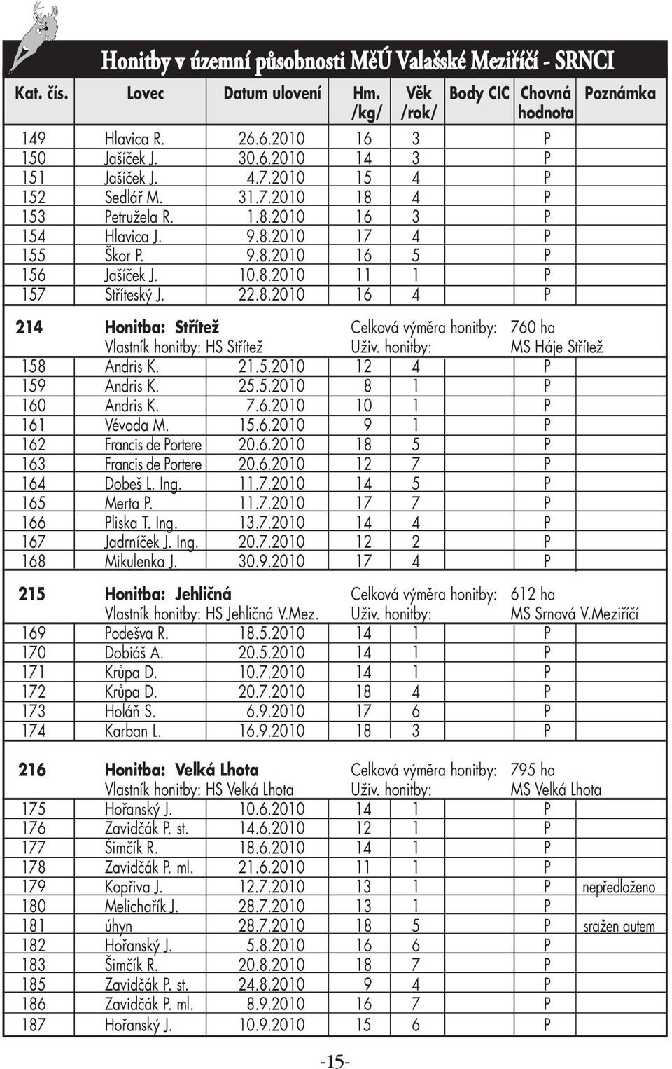 honitby: MS Háje Střítež 158 Andris K. 21.5.2010 12 4 P 159 Andris K. 25.5.2010 8 1 P 160 Andris K. 7.6.2010 10 1 P 161 Vévoda M. 15.6.2010 9 1 P 162 Francis de Portere 20.6.2010 18 5 P 163 Francis de Portere 20.