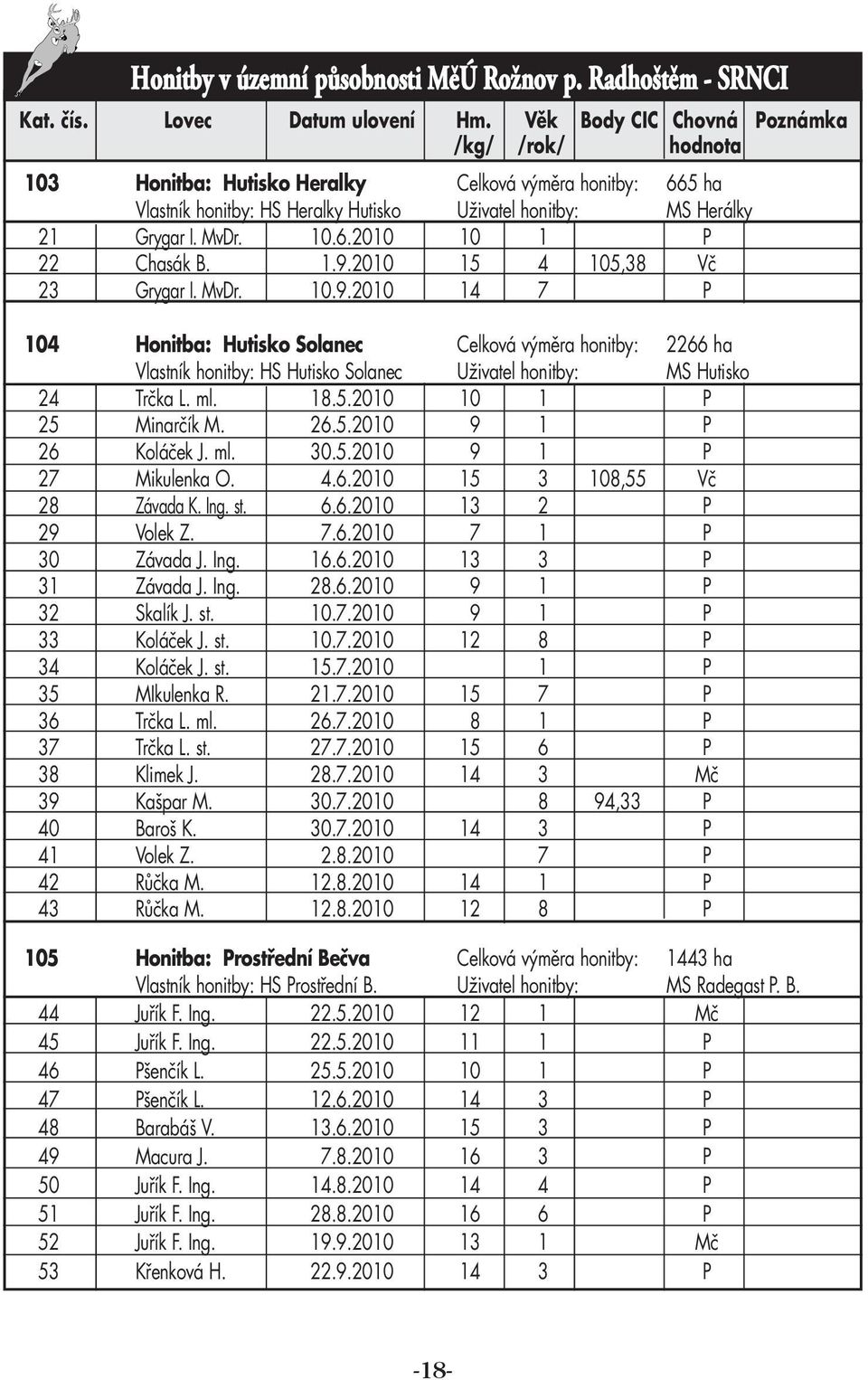1.9.2010 15 4 105,38 Vč 23 Grygar I. MvDr. 10.9.2010 14 7 P 104 Honitba: Hutisko Solanec Celková výměra honitby: 2266 ha Vlastník honitby: HS Hutisko Solanec Uživatel honitby: MS Hutisko 24 Trčka L.