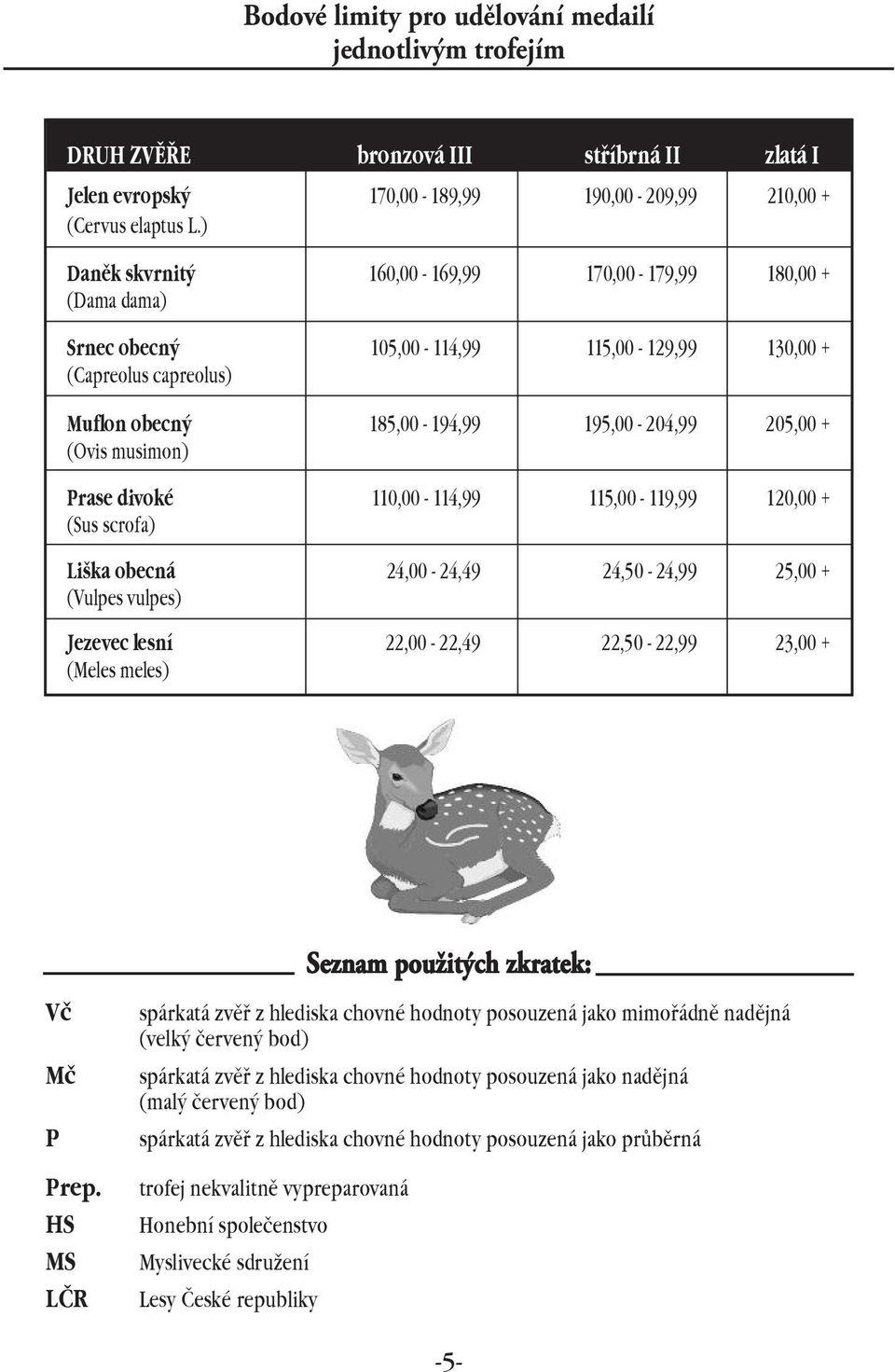 musimon) Prase divoké 110,00-114,99 115,00-119,99 120,00 + (Sus scrofa) Liška obecná 24,00-24,49 24,50-24,99 25,00 + (Vulpes vulpes) Jezevec lesní 22,00-22,49 22,50-22,99 23,00 + (Meles meles) Seznam