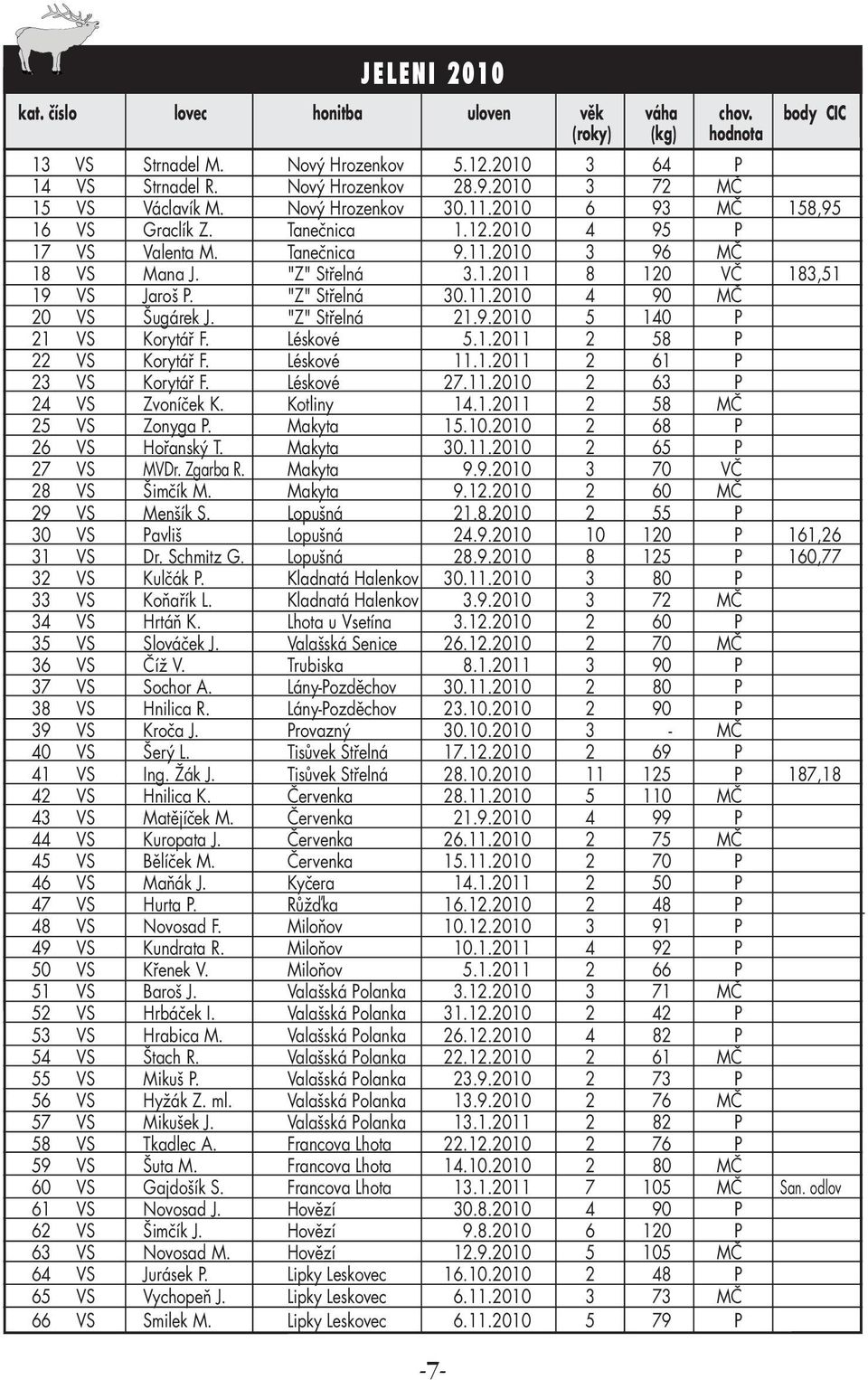 "Z" Střelná 30.11.2010 4 90 MČ 20 VS Šugárek J. "Z" Střelná 21.9.2010 5 140 P 21 VS Korytář F. Léskové 5.1.2011 2 58 P 22 VS Korytář F. Léskové 11.1.2011 2 61 P 23 VS Korytář F. Léskové 27.11.2010 2 63 P 24 VS Zvoníček K.