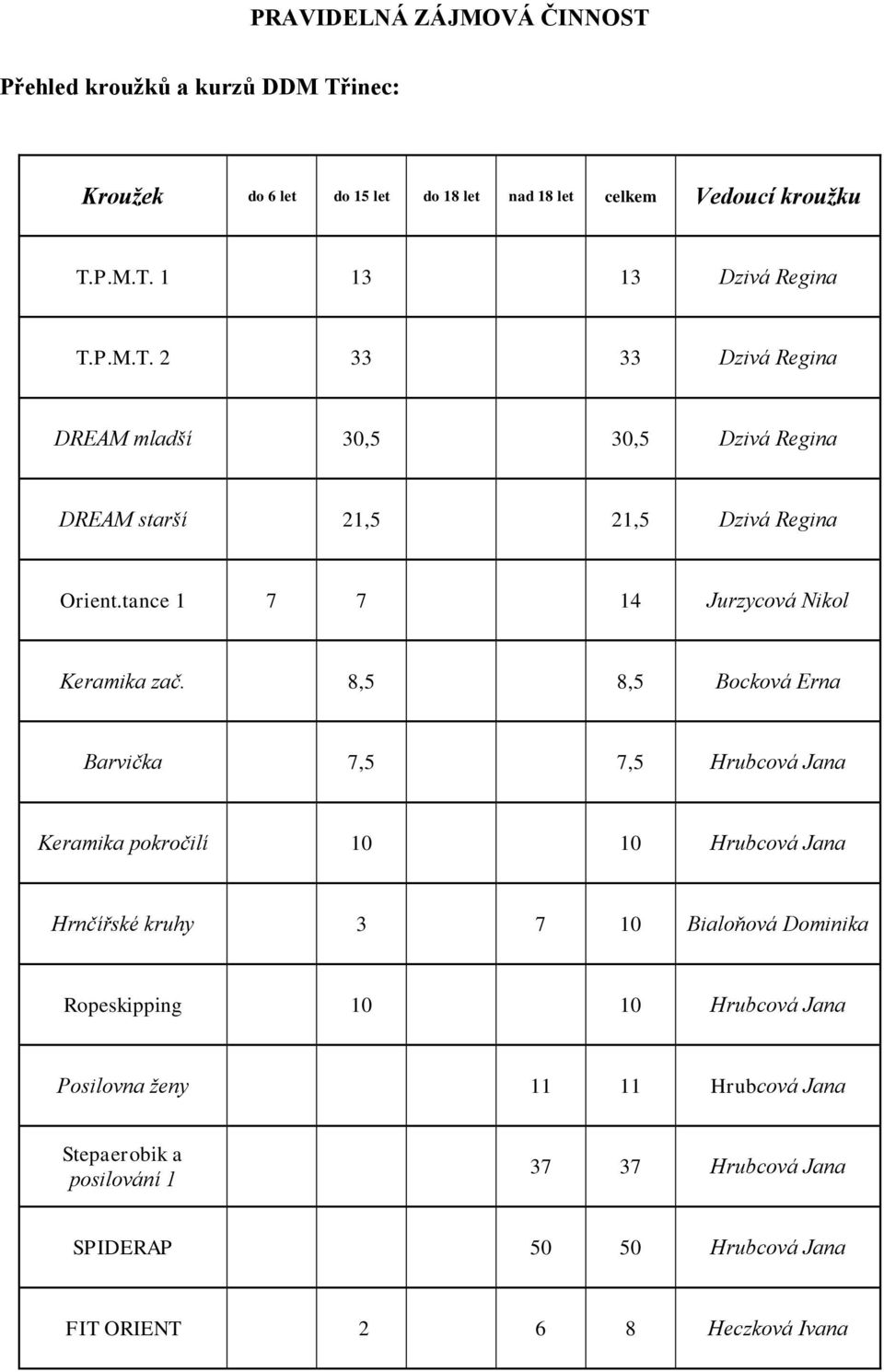 8,5 8,5 Bocková Erna Barvička 7,5 7,5 Hrubcová Jana Keramika pokročilí 10 10 Hrubcová Jana Hrnčířské kruhy 3 7 10 Bialoňová Dominika Ropeskipping 10 10