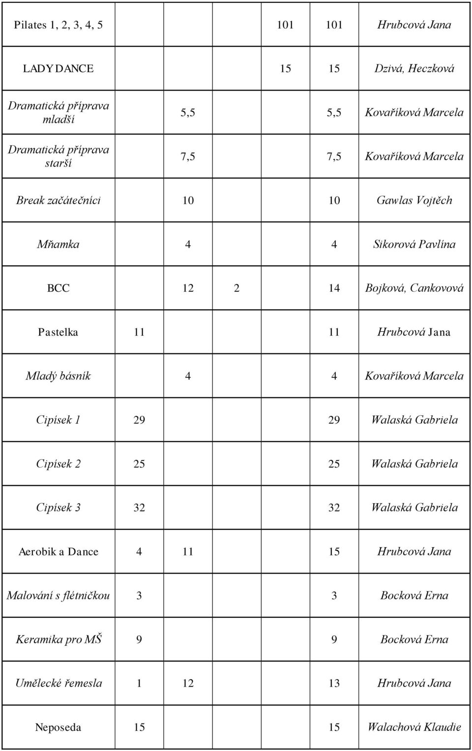 Jana Mladý básník 4 4 Kovaříková Marcela Cipísek 1 29 29 Walaská Gabriela Cipísek 2 25 25 Walaská Gabriela Cipísek 3 32 32 Walaská Gabriela Aerobik a Dance