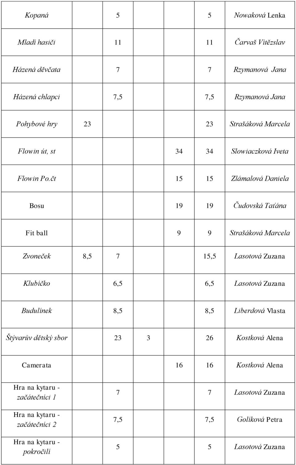 čt 15 15 Zlámalová Daniela Bosu 19 19 Čudovská Taťána Fit ball 9 9 Strašáková Marcela Zvoneček 8,5 7 15,5 Lasotová Zuzana Klubíčko 6,5 6,5 Lasotová Zuzana