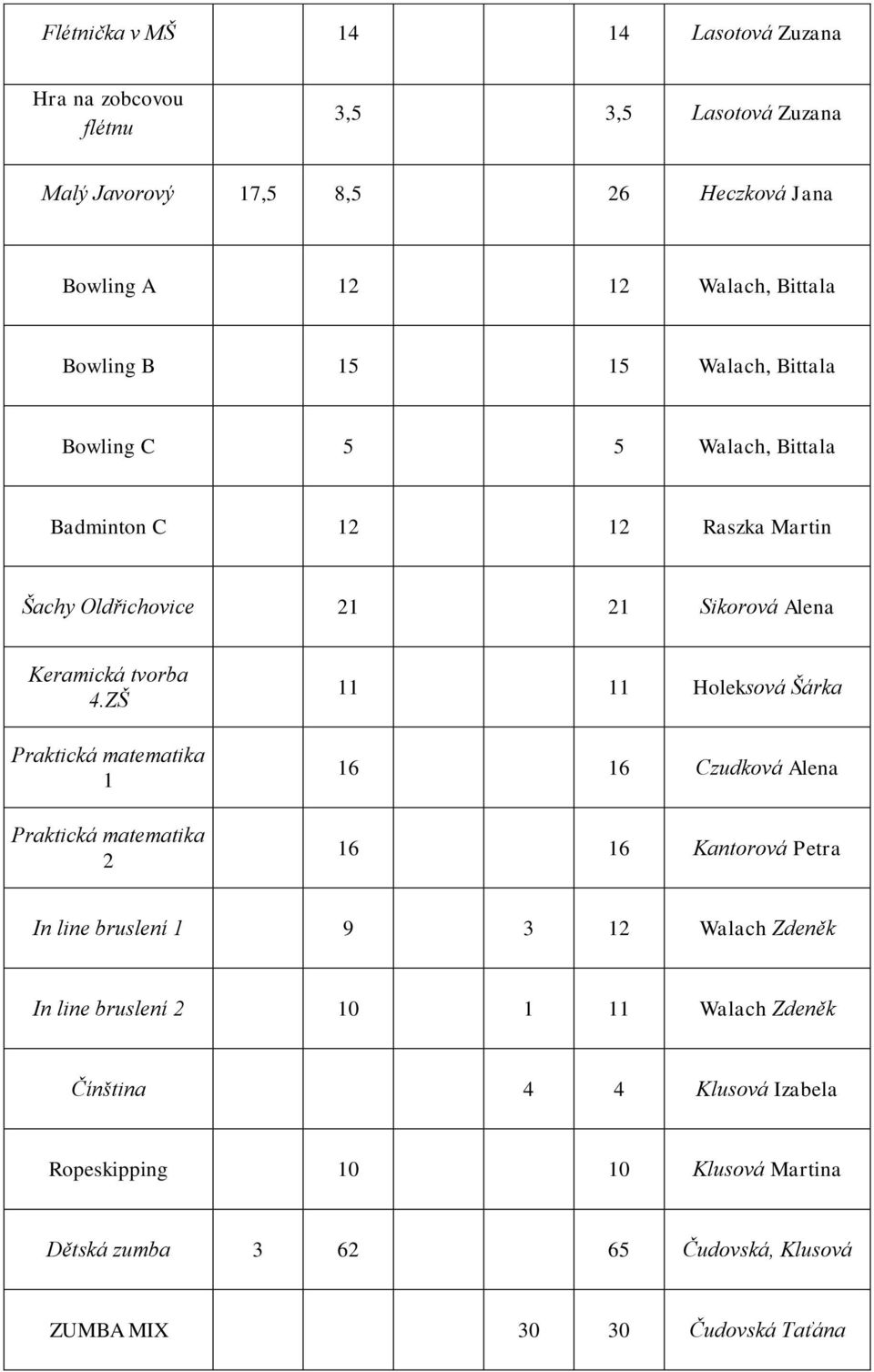 ZŠ Praktická matematika 1 Praktická matematika 2 11 11 Holeksová Šárka 16 16 Czudková Alena 16 16 Kantorová Petra In line bruslení 1 9 3 12 Walach Zdeněk In