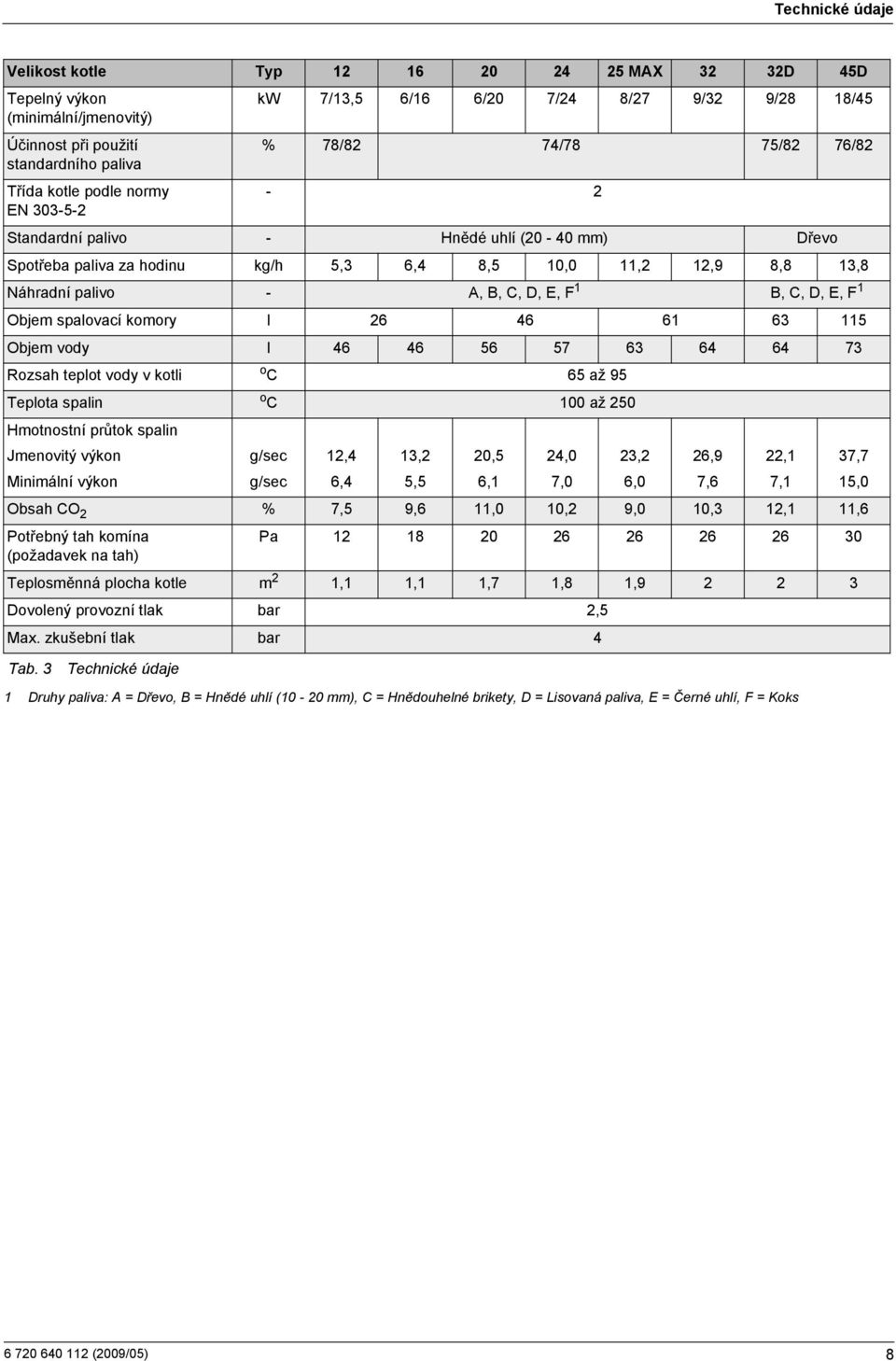 F 1 B, C, D, E, F 1 Objem spalovací komory l 26 46 61 63 115 Objem vody l 46 46 56 57 63 64 64 73 Rozsah teplot vody v kotli o C 65 až 95 Teplota spalin o C 100 až 250 Hmotnostní průtok spalin