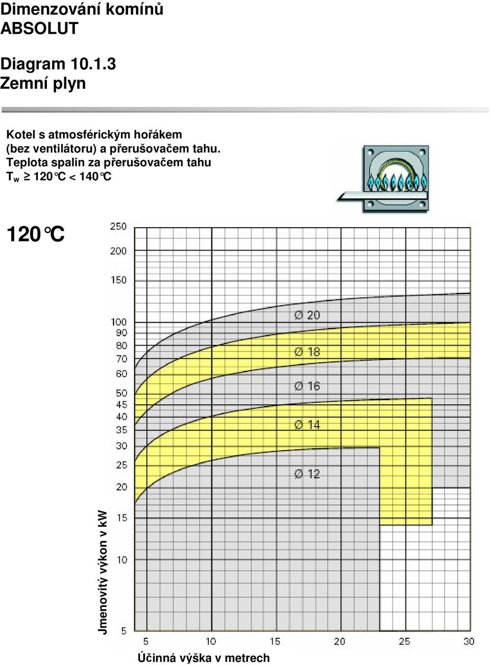 hoákem (bez ventilátoru) a perušovaem