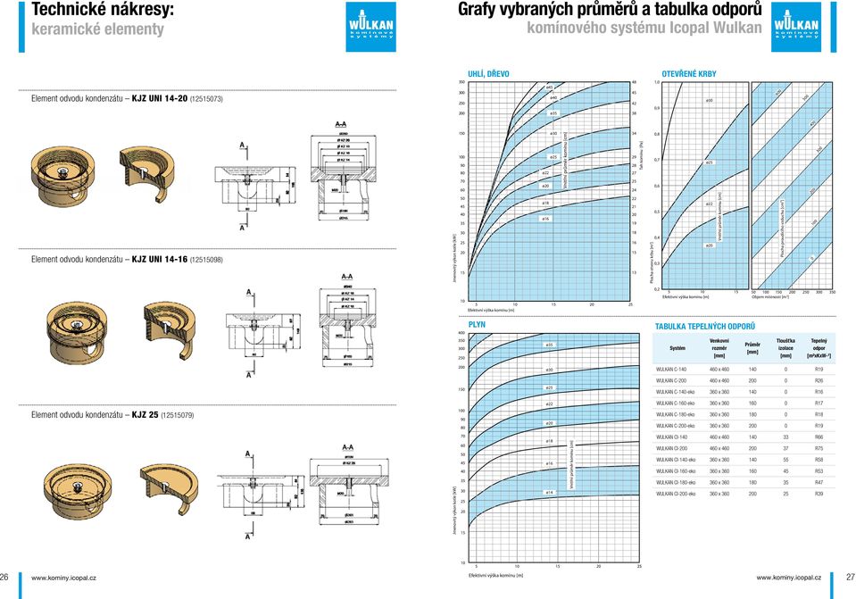 Vnitřní průměr komínu [cm] 34 29 28 27 25 24 22 21 20 19 18 16 15 13 Tah komínu [Pa] Plocha otvoru krbu [m 2 ] 0,8 0,7 0,6 0,5 0,4 0,3 ø25 ø22 ø20 Vnitřní průměr komínu [cm] Plocha proudícího vzduchu
