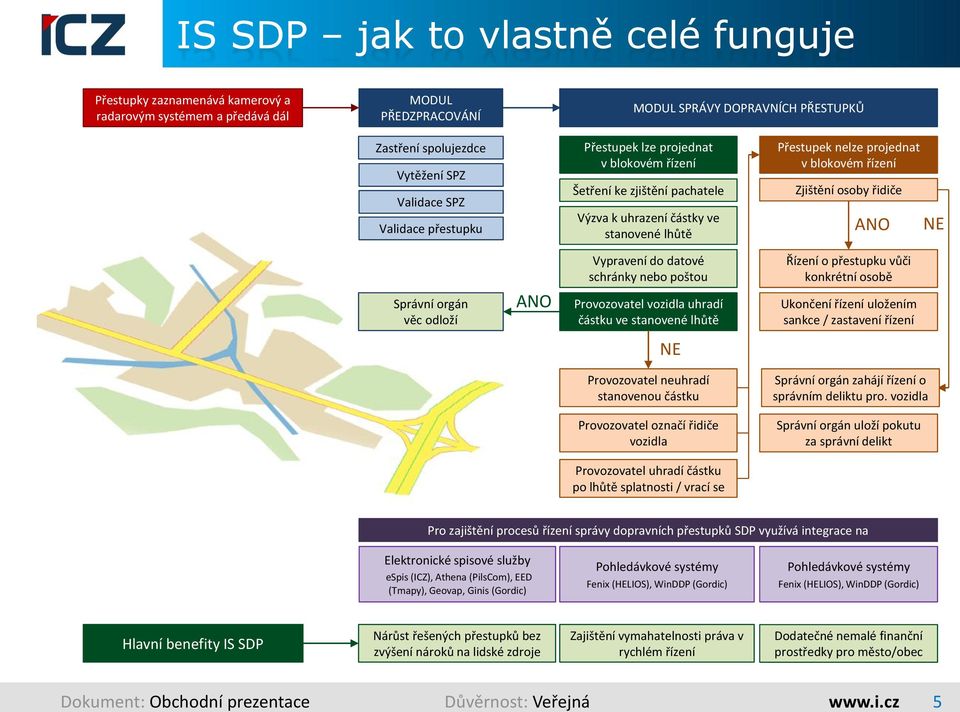 řidiče ANO NE Vypravení do datové schránky nebo poštou Řízení o přestupku vůči konkrétní osobě Správní orgán věc odloží ANO Provozovatel vozidla uhradí částku ve stanovené lhůtě Ukončení řízení