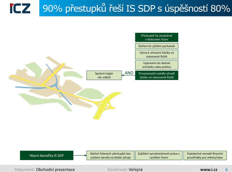 ve stanovené lhůtě Hlavní benefity IS SDP Nárůst řešených přestupků bez zvýšení nároků na lidské zdroje Zajištění vymahatelnosti