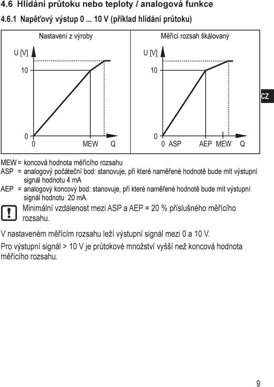 analogový počáteční bod: stanovuje, při které naměřené hodnotě bude mít výstupní signál hodnotu 4 ma AEP = analogový koncový bod: stanovuje, při které naměřené hodnotě