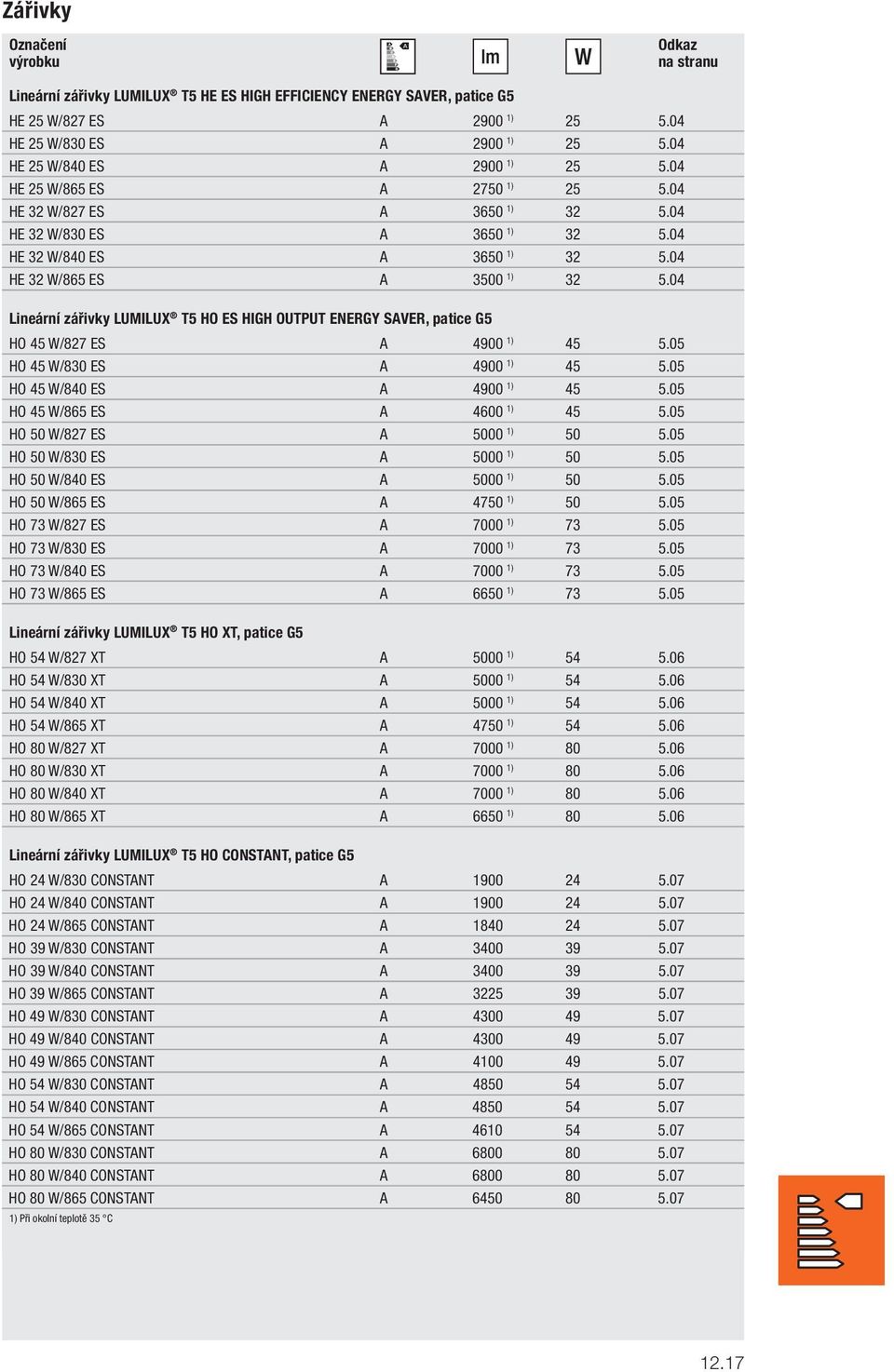 04 Lineární zářivky LUMILUX T5 HO ES HIGH OUTPUT ENERGY SAVER, patice G5 HO 45 W/827 ES A 4900 1) 45 5.05 HO 45 W/830 ES A 4900 1) 45 5.05 HO 45 W/840 ES A 4900 1) 45 5.
