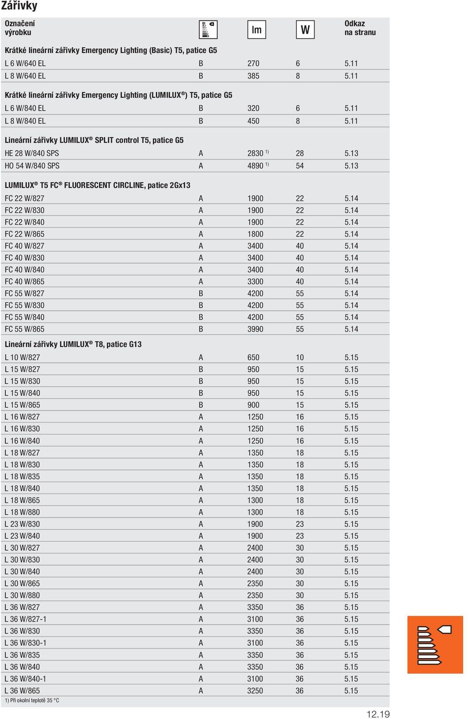 11 Lineární zářivky LUMILUX SPLIT control T5, patice G5 HE 28 W/840 SPS A 2830 1) 28 5.13 HO 54 W/840 SPS A 4890 1) 54 5.13 LUMILUX T5 FC FLUORESCENT CIRCLINE, patice 2Gx13 FC 22 W/827 A 1900 22 5.