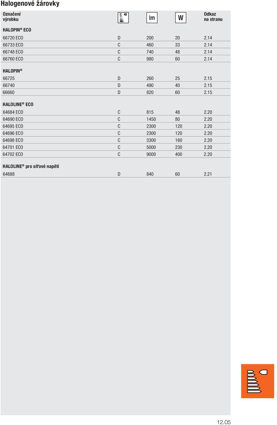 15 HALOLINE ECO 64684 ECO C 815 48 2.20 64690 ECO C 1450 80 2.20 64695 ECO C 2300 120 2.