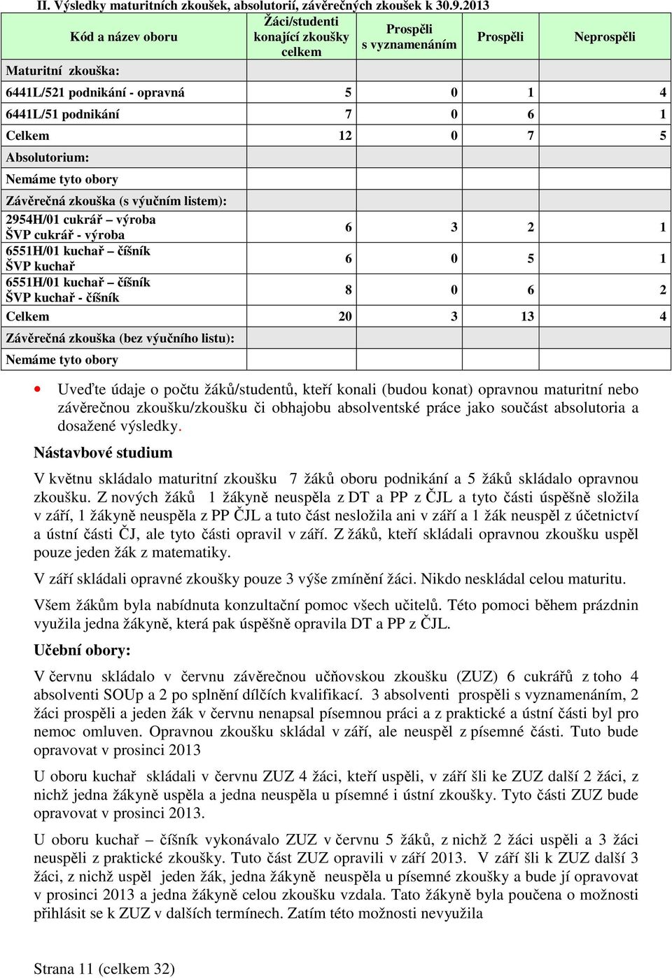 Absolutorium: Nemáme tyto obory Závěrečná zkouška (s výučním listem): 2954H/1 cukrář výroba ŠVP cukrář - výroba 6 3 2 1 6551H/1 kuchař číšník ŠVP kuchař 6 5 1 6551H/1 kuchař číšník ŠVP kuchař -