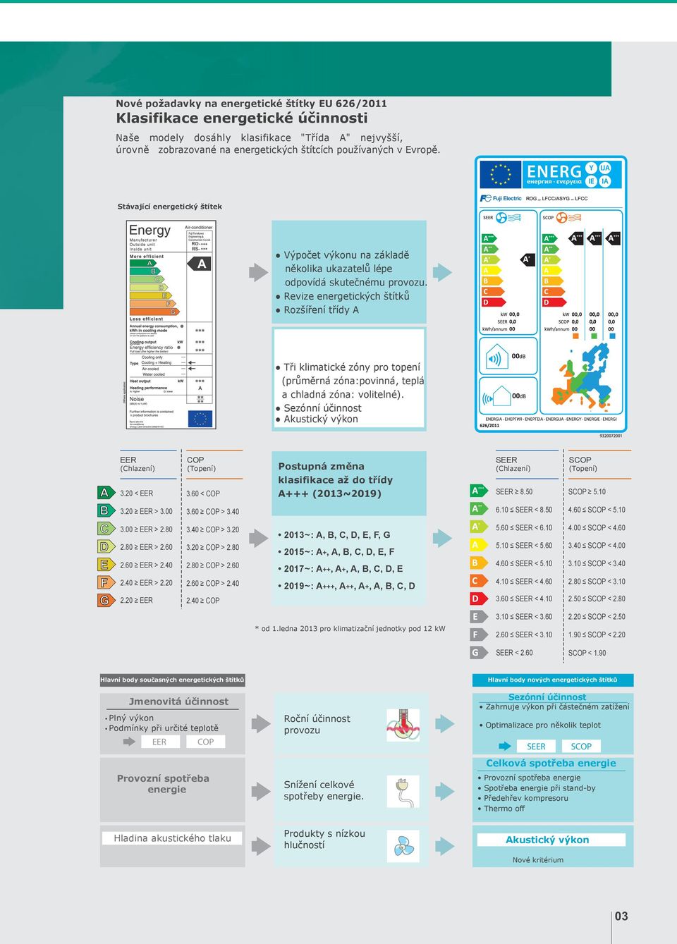 Revize energetických štítků Rozšíření třídy Tři klimatické zóny pro topení (průměrná zóna:povinná, teplá a chladná zóna: volitelné). Sezónní účinnost kustický výkon EER (Chlazení) 3.