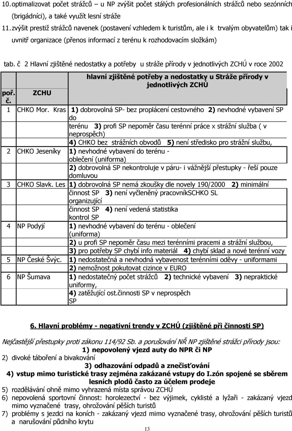 č 2 Hlavní zjištěné nedostatky a potřeby u stráže přírody v jednotlivých ZCHÚ v roce 2002 poř. č. ZCHU hlavní zjištěné potřeby a nedostatky u Stráže přírody v jednotlivých ZCHÚ 1 CHKO Mor.
