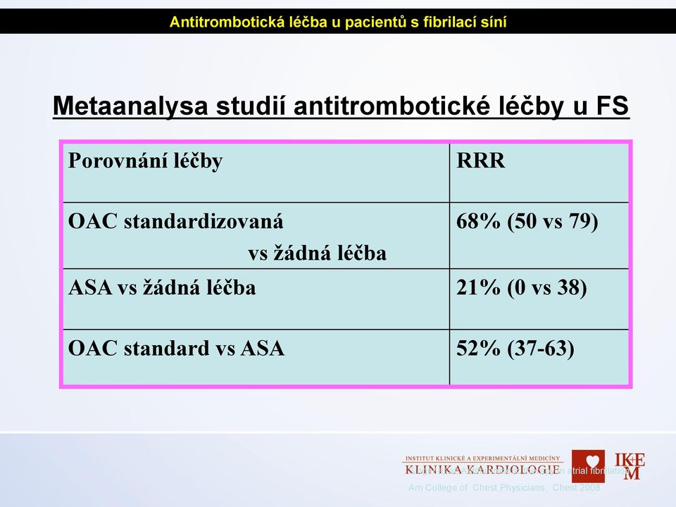 68% (50 vs 79) ASA vs žádná léčba 21% (0 vs 38) OAC standard vs ASA 52% (37-63)