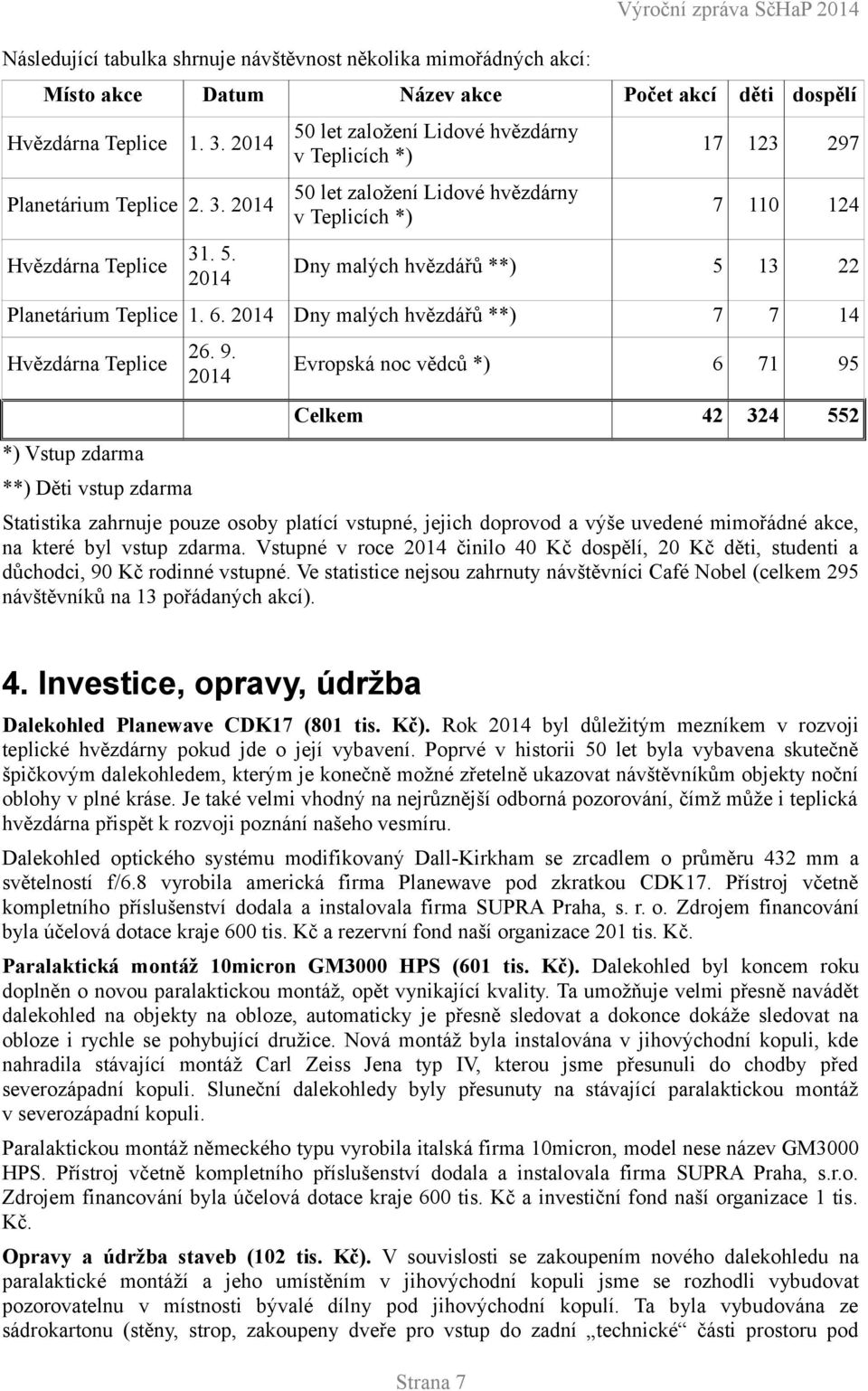 214 5 let založení Lidové hvězdárny v Teplicích *) 7 11 124 Dny malých hvězdářů **) 5 13 22 Planetárium Teplice 1. 6.