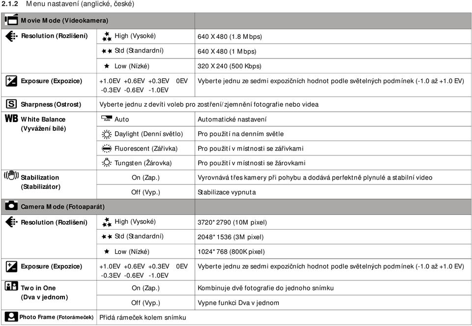0 EV) Sharpness (Ostrost) Vyberte jednu z devíti voleb pro zostření/zjemnění fotografie nebo videa White Balance (Vyvážení bílé) Stabilization (Stabilizátor) Camera Mode (Fotoaparát) Resolution