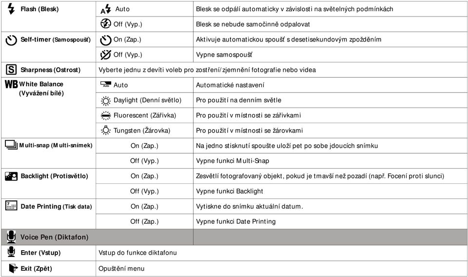 ) Vypne samospoušť Sharpness (Ostrost) Vyberte jednu z devíti voleb pro zostření/zjemnění fotografie nebo videa White Balance (Vyvážení bílé) Auto Daylight (Denní světlo) Fluorescent (Zářivka)