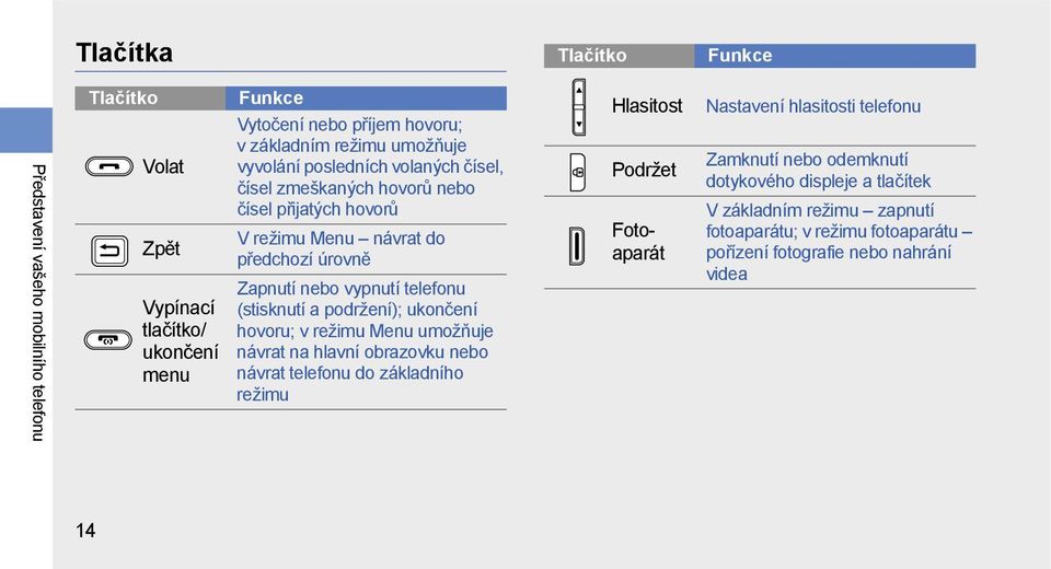 (stisknutí a podržení); ukončení hovoru; v režimu Menu umožňuje návrat na hlavní obrazovku nebo návrat telefonu do základního režimu Hlasitost Podržet Fotoaparát Nastavení