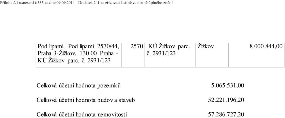 2931/123 2570 KÚ  2931/123 Žižkov 8 000 844,00 Celková účetní hodnota