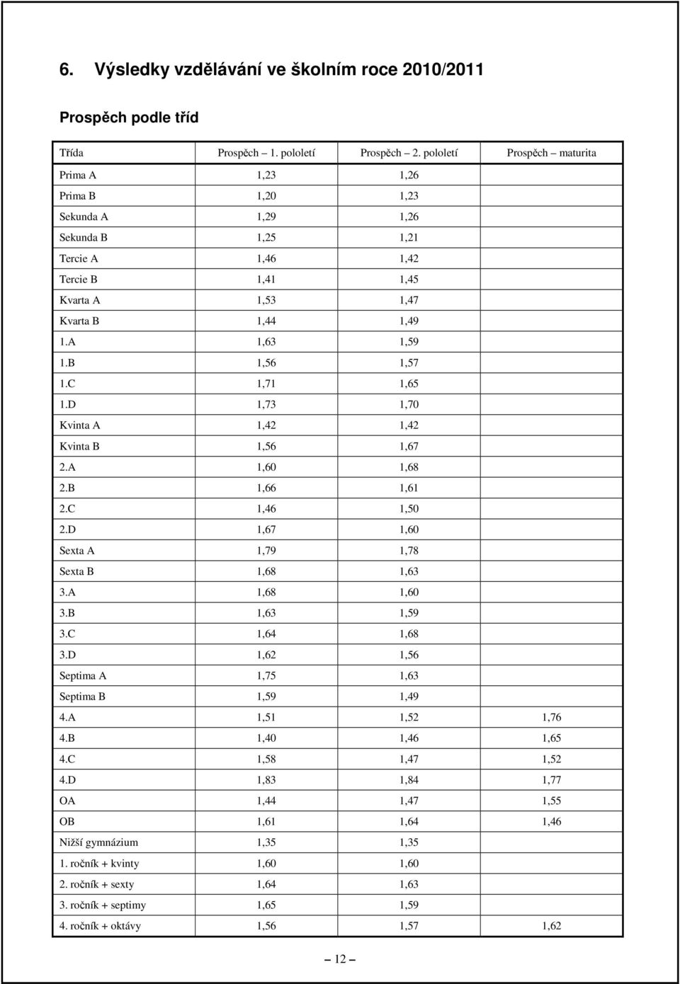 B 1,56 1,57 1.C 1,71 1,65 1.D 1,73 1,70 Kvinta A 1,42 1,42 Kvinta B 1,56 1,67 2.A 1,60 1,68 2.B 1,66 1,61 2.C 1,46 1,50 2.D 1,67 1,60 Sexta A 1,79 1,78 Sexta B 1,68 1,63 3.A 1,68 1,60 3.B 1,63 1,59 3.