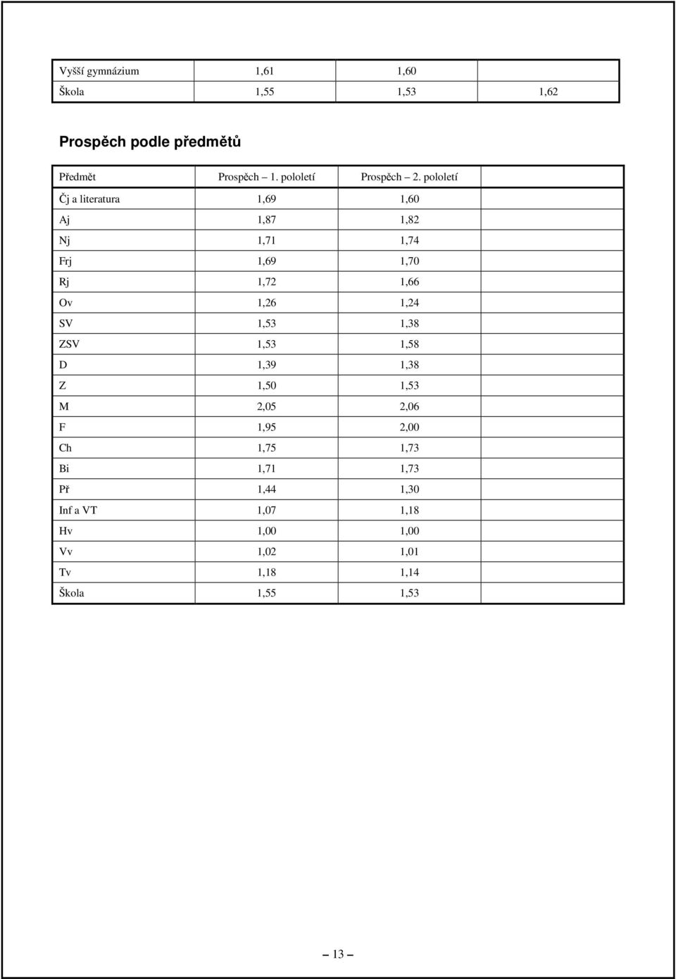 pololetí Čj a literatura 1,69 1,60 Aj 1,87 1,82 Nj 1,71 1,74 Frj 1,69 1,70 Rj 1,72 1,66 Ov 1,26 1,24